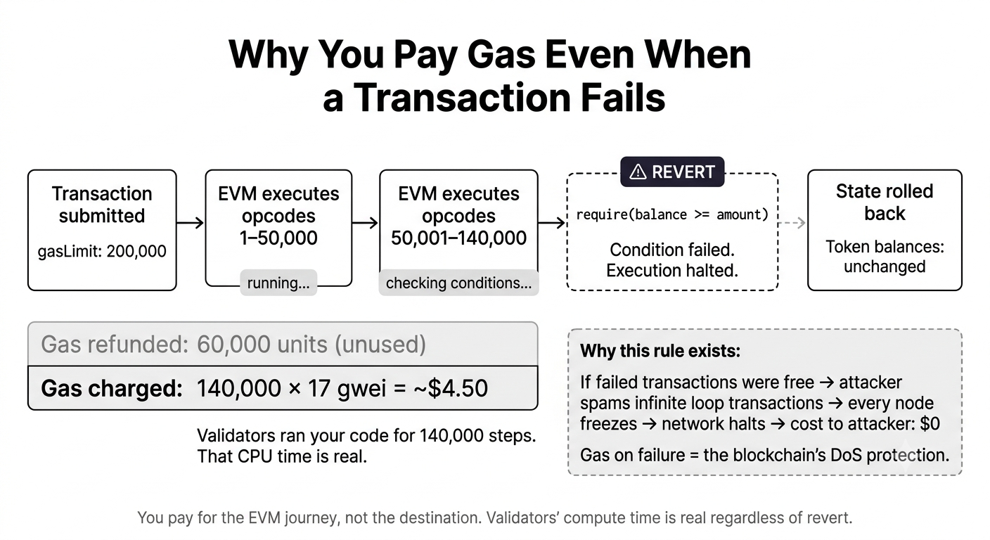 Failed transaction gas — why you still pay gas when execution reverts