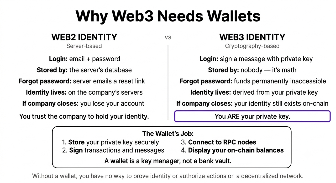 Why Web3 needs wallets — identity without a server, Web2 vs Web3 identity model