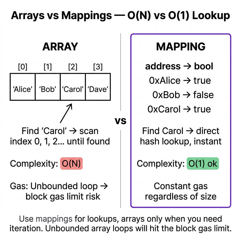 Arrays vs Mappings — O(N) vs O(1) Lookup