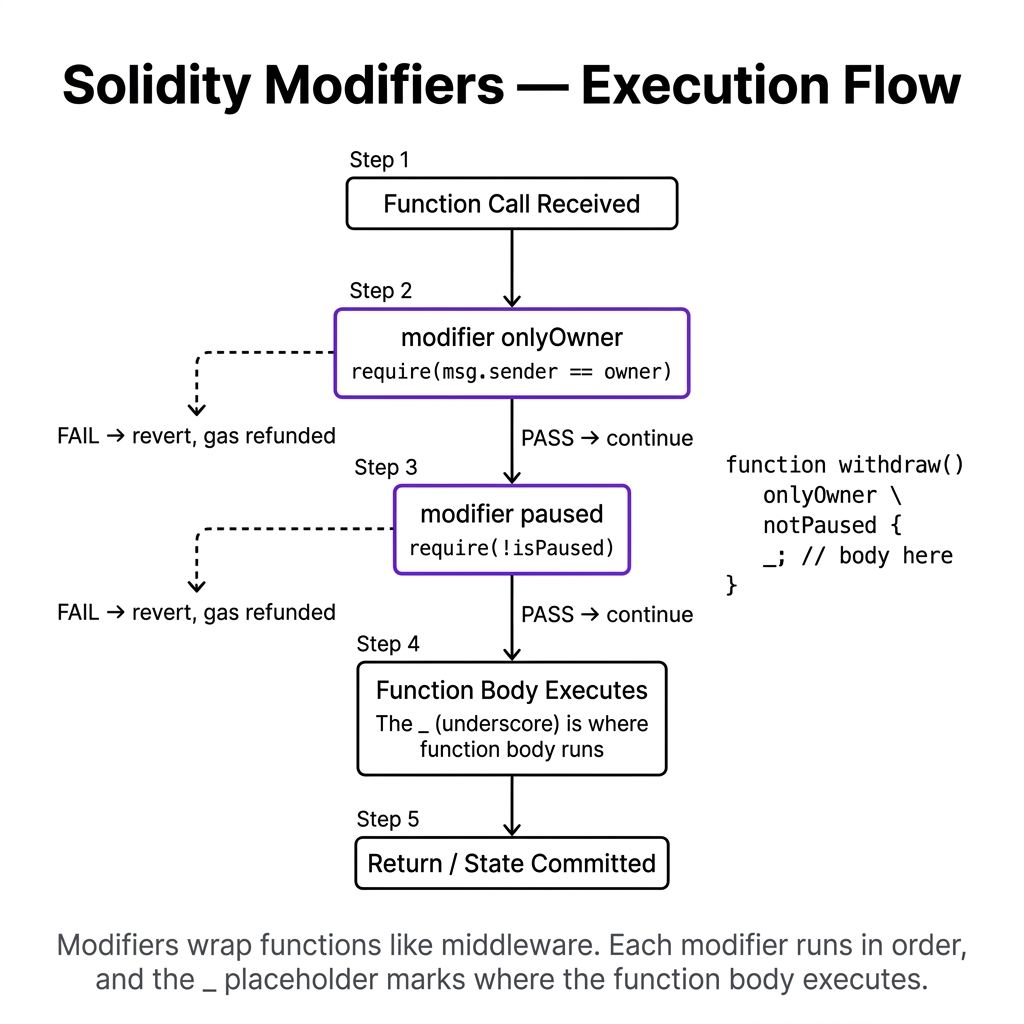 Solidity Modifiers — Execution Flow