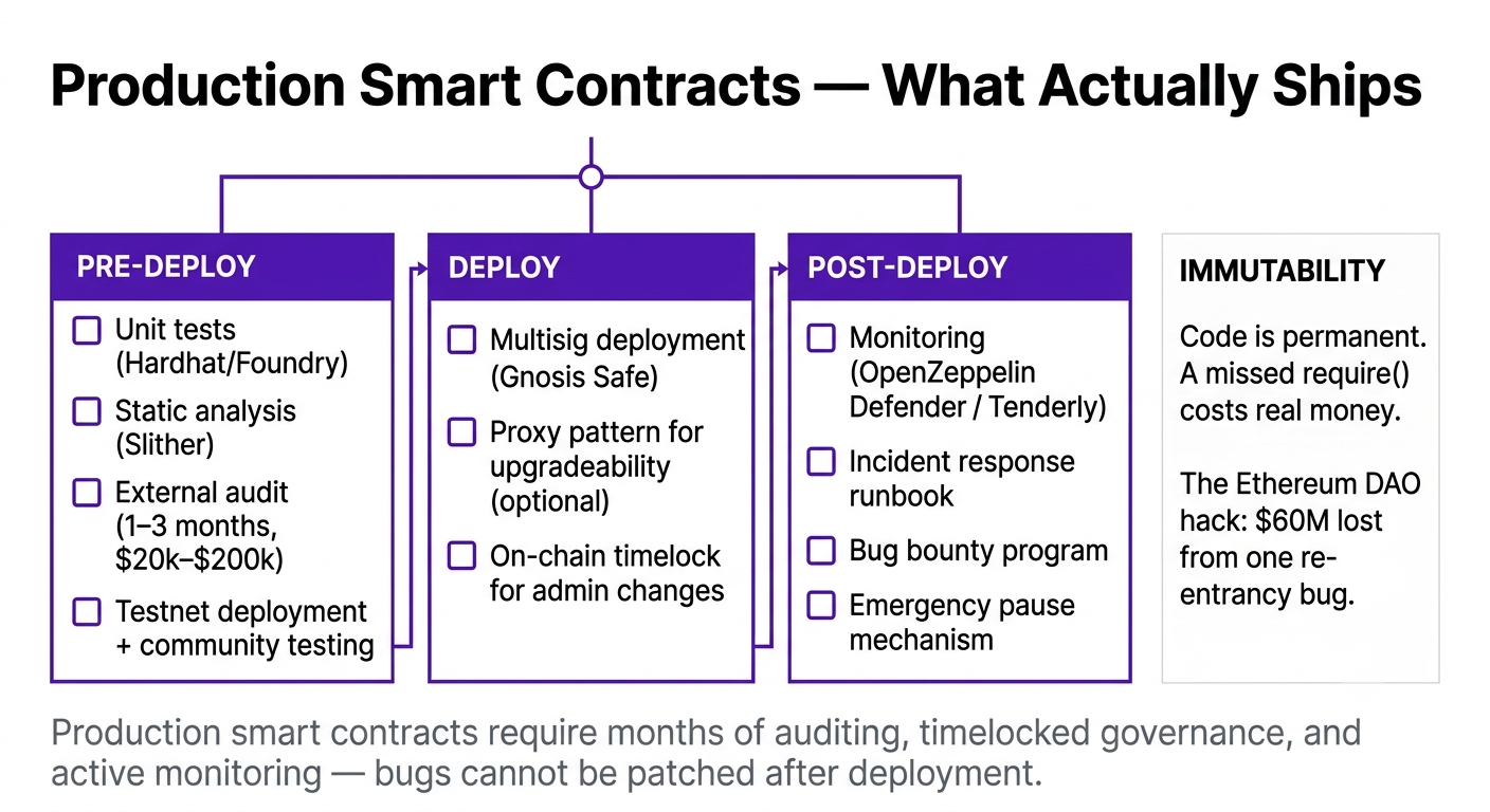 Production Reality of Smart Contracts