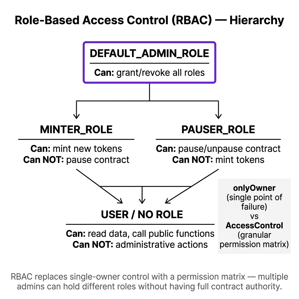 Role-Based Access Control (RBAC) — Hierarchy