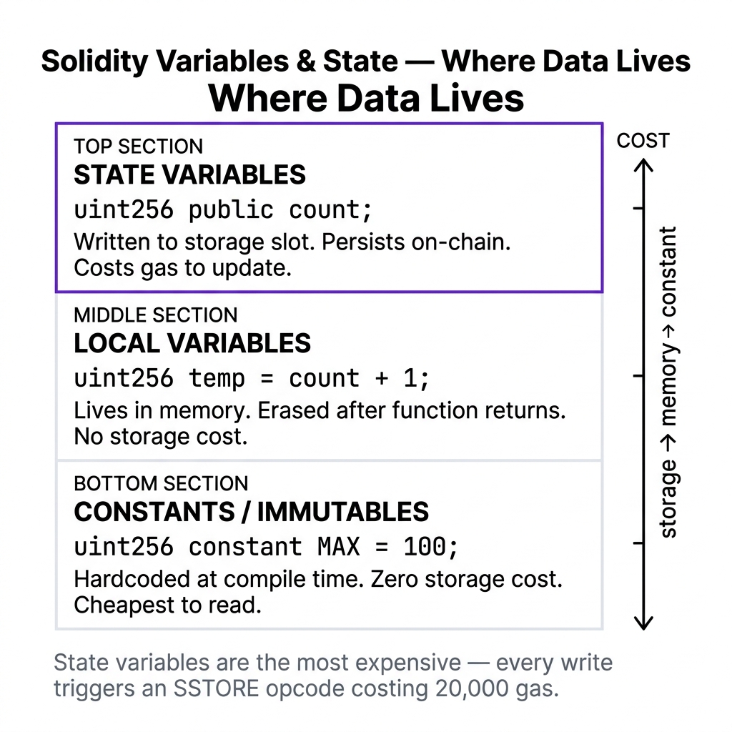 Solidity Variables & State — Where Data Lives