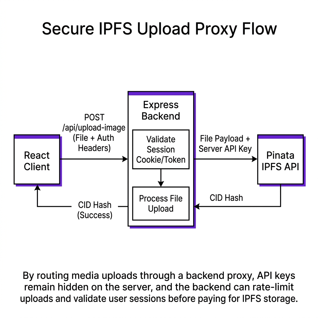 Secure IPFS Upload Proxy Flow