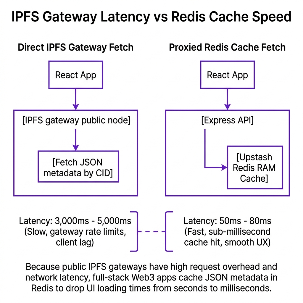 IPFS Gateway Latency vs Redis Cache Speed